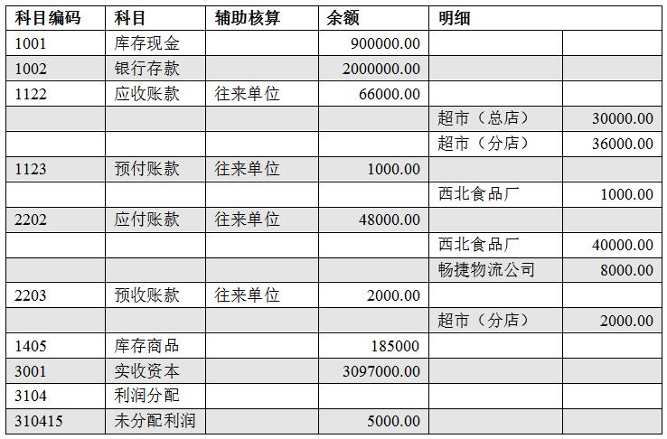 用友暢捷通T+上機練習題（食品行業）